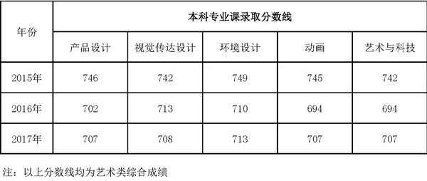 2015-2017年合肥学院美术类本科录取分数线