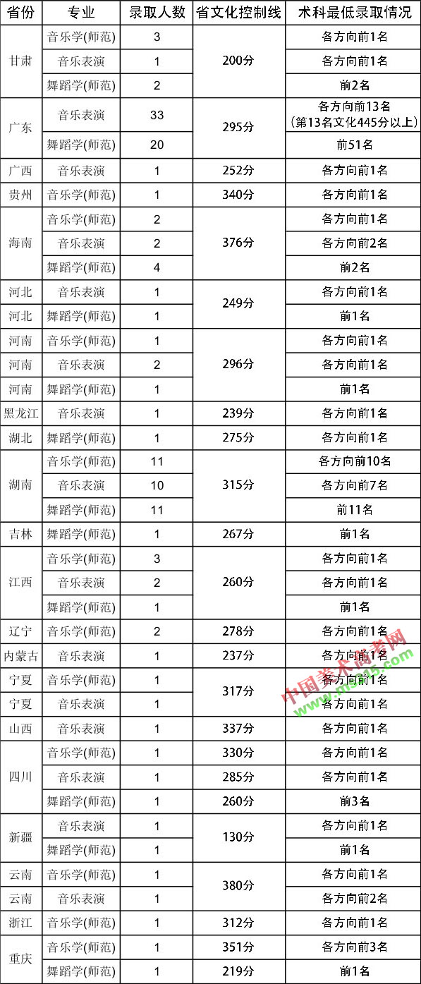 2017年华南师范大学艺术类本科专业录取分数线