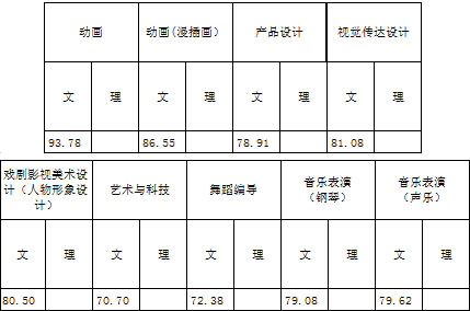 浙江传媒学院2017年艺术类本科专业录取分数线