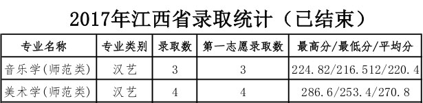 2017年内蒙古民族大学艺术类本科专业录取分数线