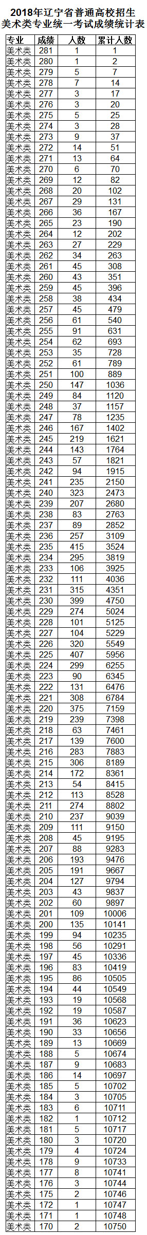 2018辽宁美术联考分数线