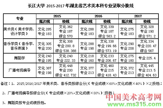 2017年长江大学艺术类本科专业录取分数线