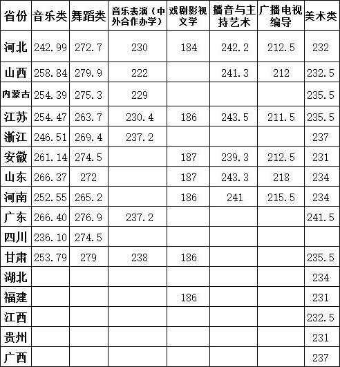 湖南师范大学2017年艺术类本科专业录取分数线