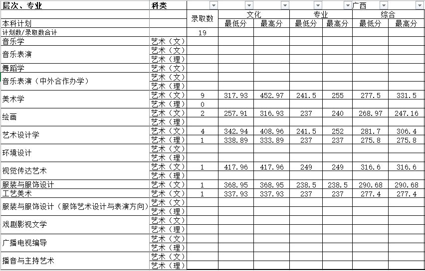 湖南师范大学2017年艺术类本科专业录取分数线