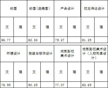 浙江传媒学院2017年艺术类本科专业录取分数线