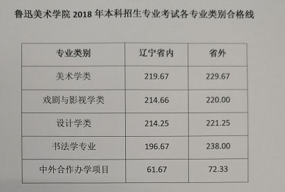 2018年鲁迅美术学院艺考专业合格分数线