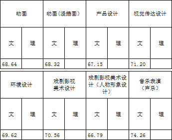 浙江传媒学院2017年艺术类本科专业录取分数线