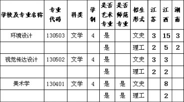 2017年信阳学院艺术类本科专业招生计划