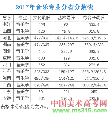 2017年中国地质大学（武汉）艺术类本科专业录取分数线