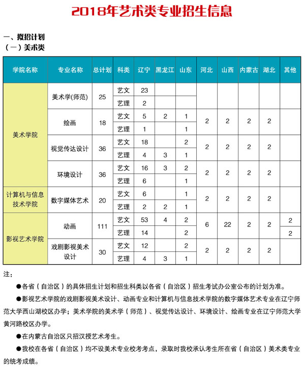 2018年辽宁师范大学艺术类本科招生简章(一)