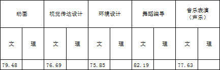 浙江传媒学院2017年艺术类本科专业录取分数线