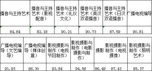 浙江传媒学院2017年艺术类本科专业录取分数线