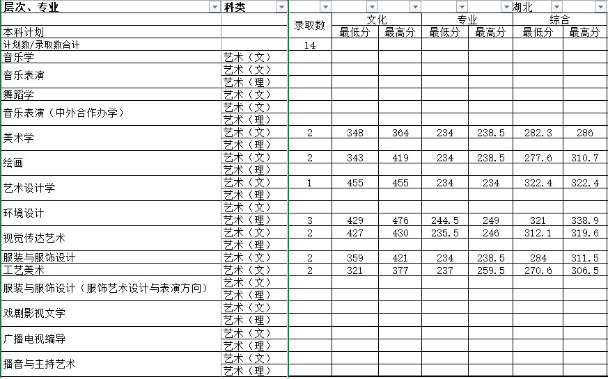 湖南师范大学2017年艺术类本科专业录取分数线