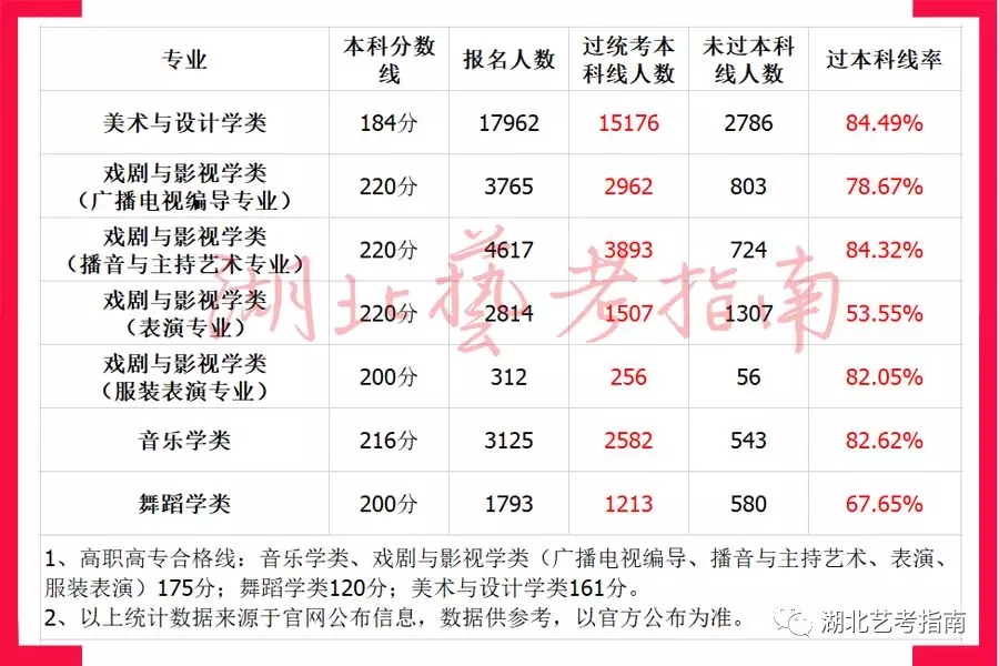 2018年湖北艺术联考合格线及本科过线率