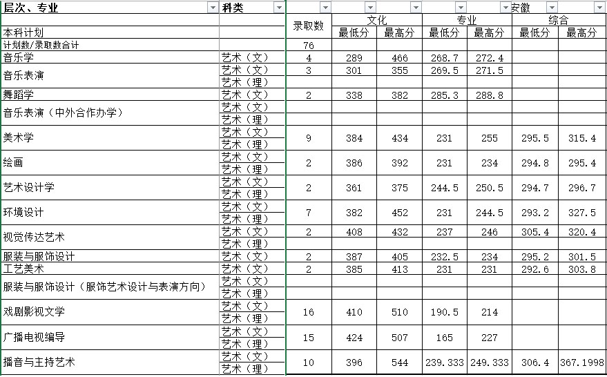 湖南师范大学2017年艺术类本科专业录取分数线