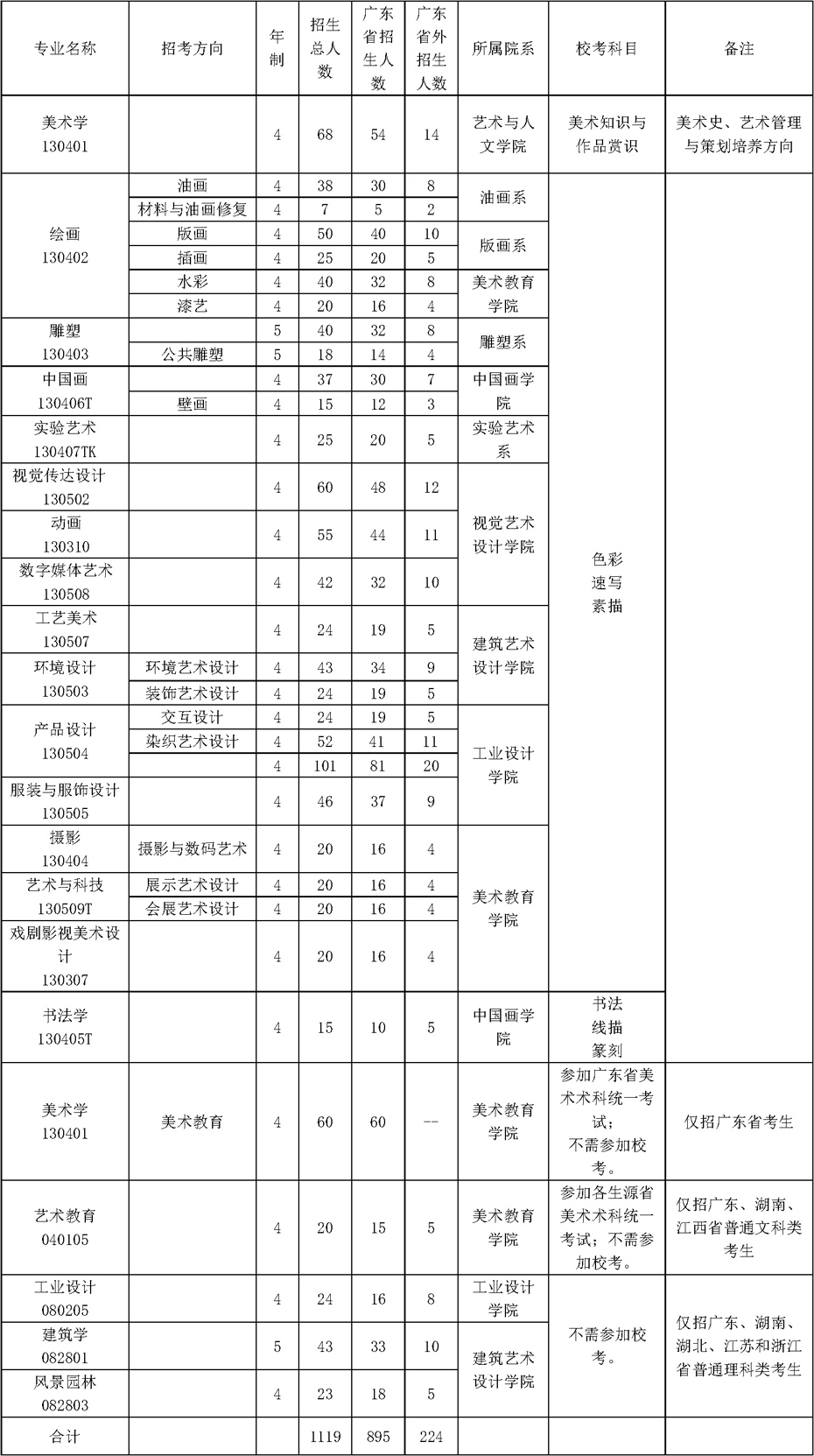 2018年广州美术学院本科专业拟招生计划