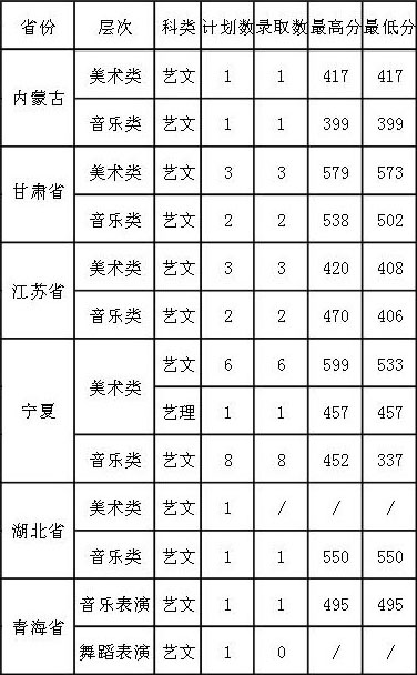 2017年宁夏理工学院艺术类本科专业录取分数线