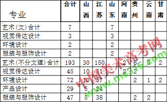 2017年盐城工学院美术类本科专业录取分数线