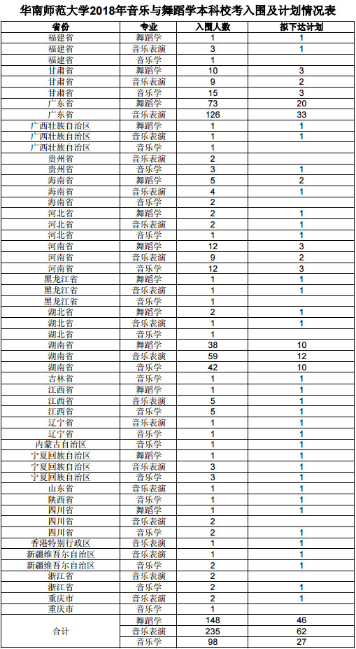 2018年华南师范大学艺术类校考分省分专业招生计划