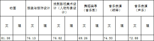 浙江传媒学院2017年艺术类本科专业录取分数线