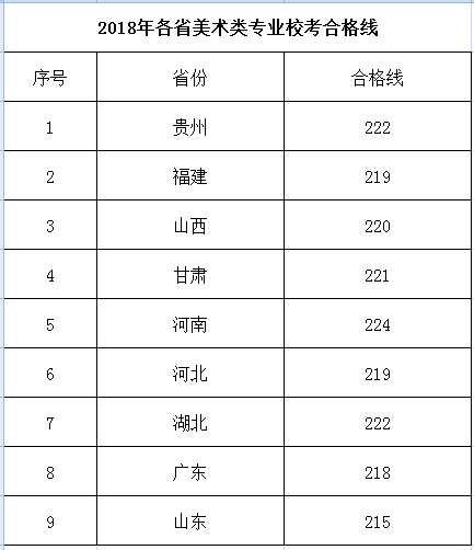 2018年中南林业科技大学美术类专业合格线