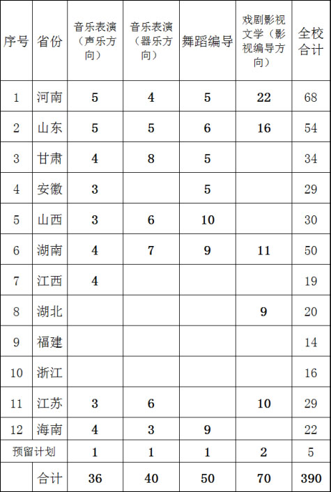 2018年海南大学艺术类本科专业分省招生计划