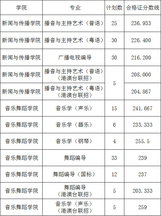 2018年广州大学艺术类校考合格分数线