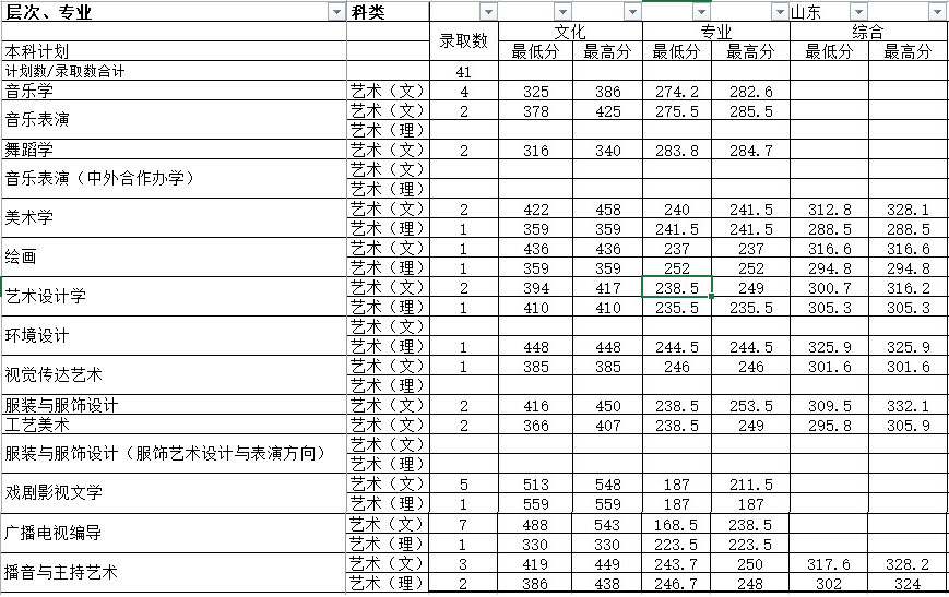 湖南师范大学2017年艺术类本科专业录取分数线