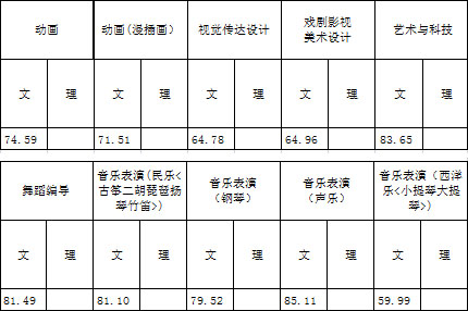 浙江传媒学院2017年艺术类本科专业录取分数线