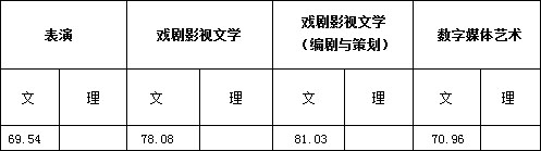 浙江传媒学院2017年艺术类本科专业录取分数线