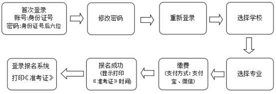 2018河北艺术校考时间表