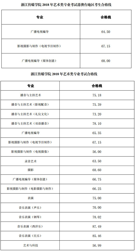 2018年浙江传媒学院艺术校考专业合格分数线