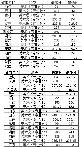 2017年景德镇陶瓷大学科技艺术学院美术类本科专业录取分数线