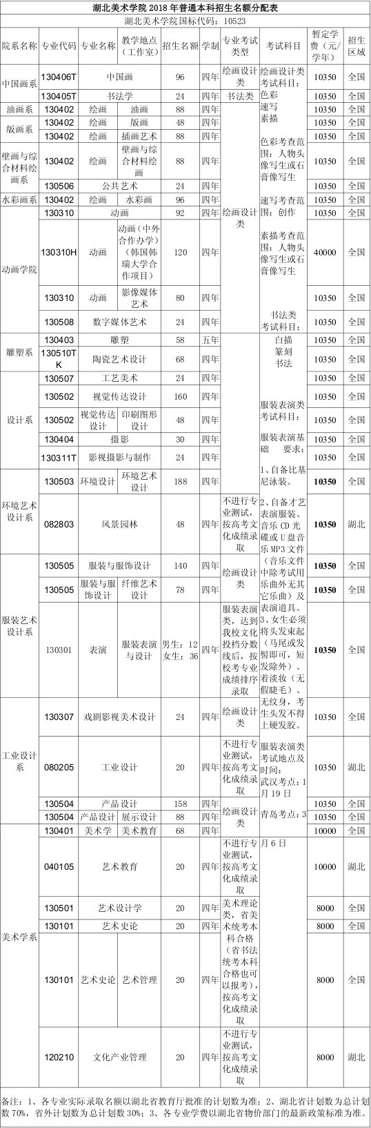 2018年湖北美术学院本科招生计划