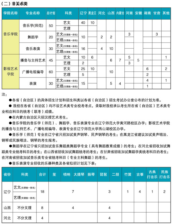 2018年辽宁师范大学艺术类本科招生简章(一)