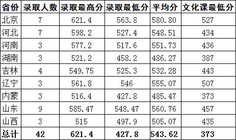 2017年北京科技大学美术类本科专业录取分数线