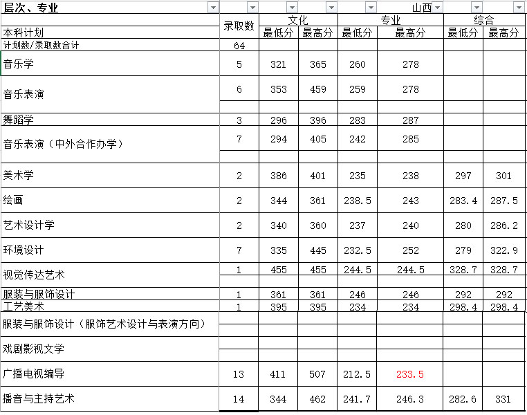 湖南师范大学2017年艺术类本科专业录取分数线