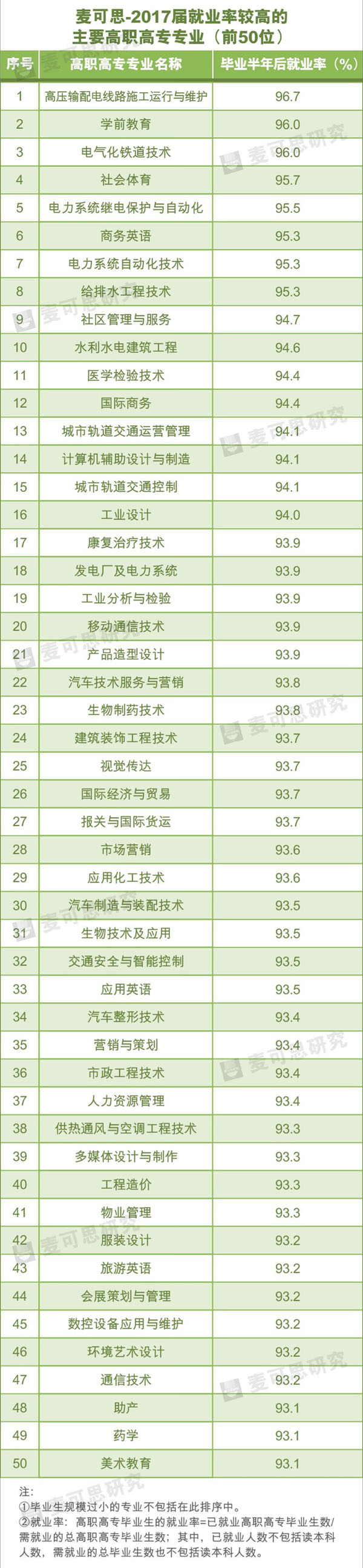 2017届就业率TOP50专业，数字媒体艺术高居第11位