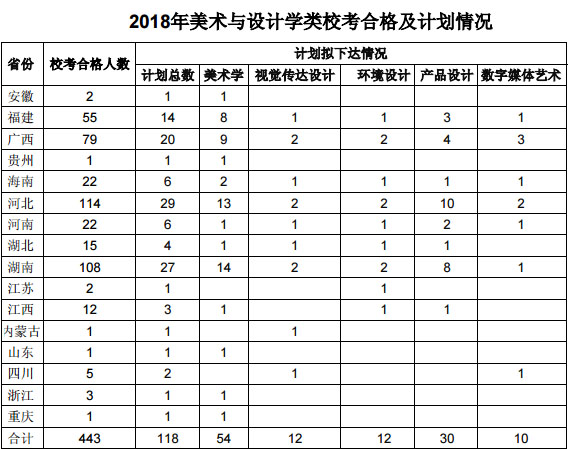 2018年华南师范大学艺术类校考分省分专业招生计划