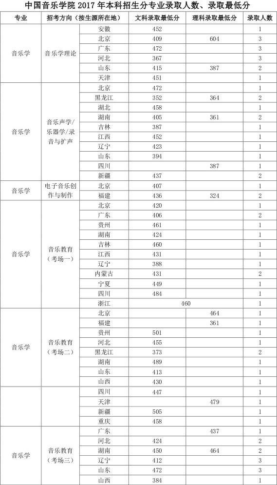 2017中国音乐学院艺术类本科专业录取分数线