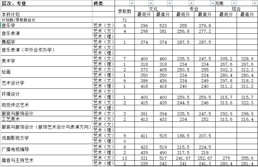 湖南师范大学2017年艺术类本科专业录取分数线