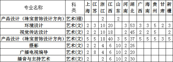 2017年武汉工程科技学院艺术类本科分省分专业招生计划