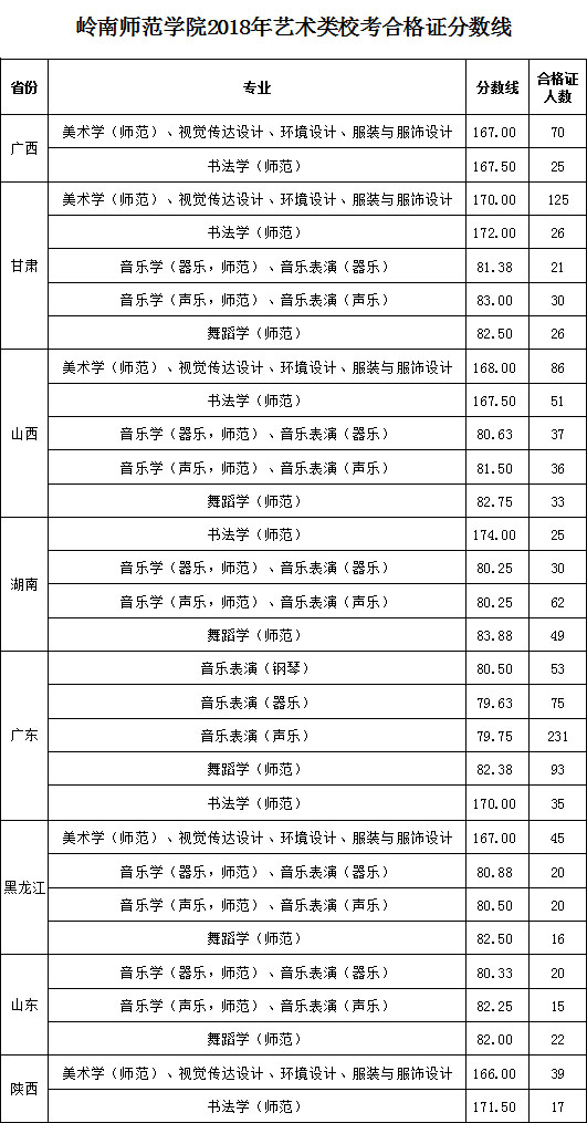 2018年岭南师范学院艺术类专业校考合格分数线