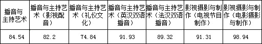 浙江传媒学院2017年艺术类本科专业录取分数线