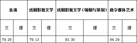 浙江传媒学院2017年艺术类本科专业录取分数线