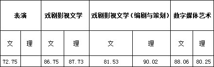 浙江传媒学院2017年艺术类本科专业录取分数线