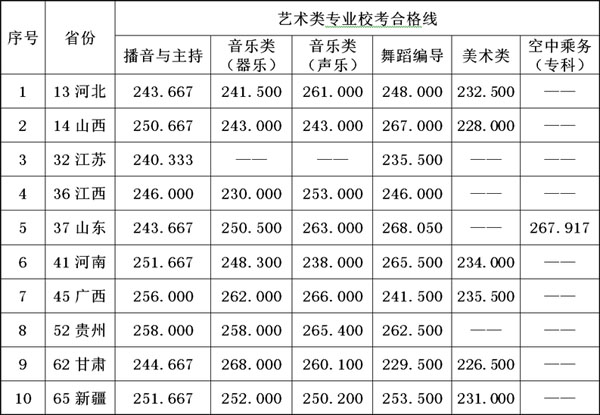 湖南女子学院2018年艺术类专业校考合格分数线