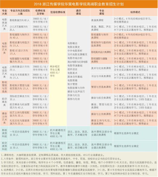 2018年浙江传媒学院华策电影学院高端职业教育招生计划