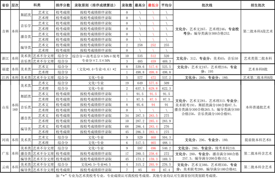 武昌理工学院2017年艺术类专业录取分数线