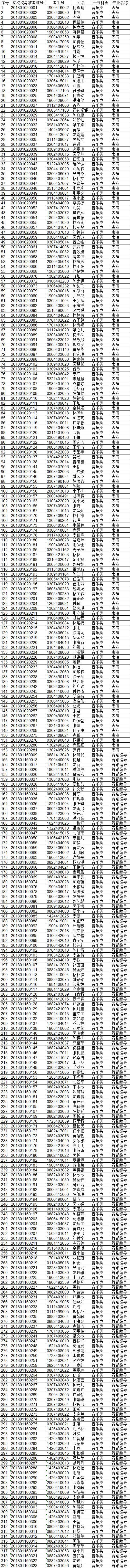 东莞理工学院城市学院2018年广东省艺考合格名单